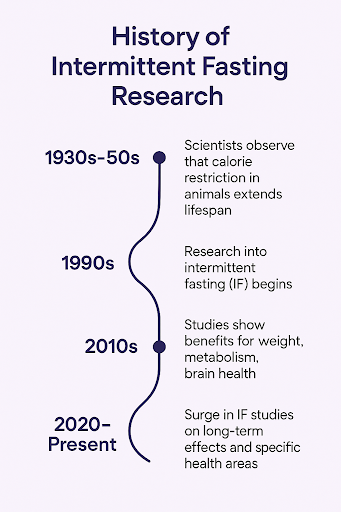 history of fasting timeline