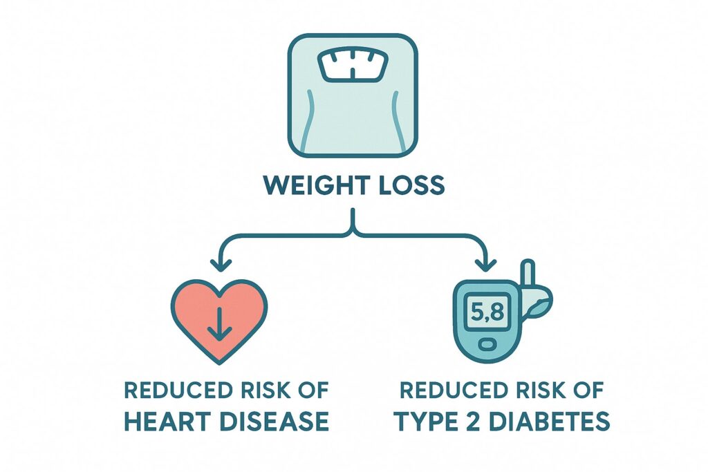 weight loss leads to reduced risk of type 2 diabetes