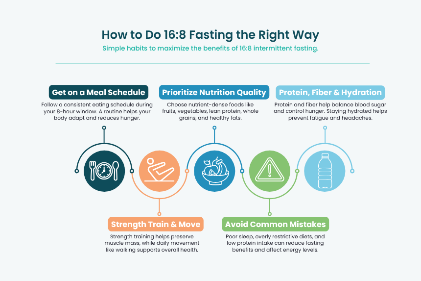an infographic detailing advice on how to do 16:8 fasting the right way - including nutrition quality, protein sources, meal schedule, fitness and avoiding mistakes such as poor sleep, overeating and more